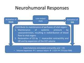Neurohumoral Responses
Activation of
RAAS
Low output
state
Contribute to maintenance of perfusion of vital organs :
1. Maintenance of systemic pressure by
vasoconstriction, resulting in redistribution of blood
flow to vital organs
2. Restoration of CO by ↑ myocardial contractility and
HR and by expansion of the ECF volume
• Catecholamine-stimulated contractility and ↑ HR.
• Volume expansion  ↑ venous return  ↑ EDV ↑SV(via FSM)
Activation of
SNS
 