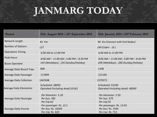 Period 15th August 2014 – 14th September 2014 15th January 2015 – 14th February 2015
Network Length 82 Km 96 Km (Connect with End Nodes)
Number of Stations 127 149 (Cabin - 16 )
Operations Timing 6:00 AM to 11:00 PM 6:00 AM to 11:00 PM
Peak Hours 8:00 AM – 11:00 AM ; 5:00 PM – 8:30 PM 8:00 AM – 11:00 AM ; 5:00 PM – 8:30 PM
Buses Operated 143 (Weekdays) , 135 (Sunday/Holiday) 209 (Weekdays) , 200 (Sunday/Holiday)
Average Daily Round Trips 896 1108
Average Daily Passenger 111899 121160
Average Daily Collection 1467698 1579272
Average Daily Kilometres
Scheduled: 38093
Operated (including dead):35161
Scheduled: 52290
Operated (including dead): 48560
Average Daily Passenger
Per kilometer: 3.18
Per bus: 782
Per trip:62
Per kilometer: 2.50
Per bus: 579
Per trip:55
Average Daily Income
Per passenger: Rs. 13.1
Per bus: Rs. 10269
Per trip: Rs. 820
Per passenger: Rs. 13.03
Per bus: Rs. 7545
Per trip: Rs. 713
JANMARG TODAY
 