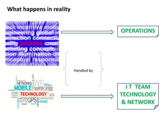 TECHNOLOGY
Handled by
OPERATIONS
I T TEAM
TECHNOLOGY
& NETWORK
What happens in reality
 
