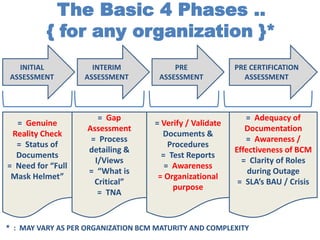 INITIAL
ASSESSMENT
INTERIM
ASSESSMENT
PRE
ASSESSMENT
PRE CERTIFICATION
ASSESSMENT
= Genuine
Reality Check
= Status of
Documents
= Need for “Full
Mask Helmet”
= Gap
Assessment
= Process
detailing &
I/Views
= “What is
Critical”
= TNA
= Verify / Validate
Documents &
Procedures
= Test Reports
= Awareness
= Organizational
purpose
= Adequacy of
Documentation
= Awareness /
Effectiveness of BCM
= Clarity of Roles
during Outage
= SLA’s BAU / Crisis
The Basic 4 Phases ..
{ for any organization }*
* : MAY VARY AS PER ORGANIZATION BCM MATURITY AND COMPLEXITY
 