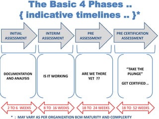 INITIAL
ASSESSMENT
INTERIM
ASSESSMENT
PRE
ASSESSMENT
PRE CERTIFICATION
ASSESSMENT
DOCUMENTATION
AND ANALYSIS
IS IT WORKING
ARE WE THERE
YET ??
“TAKE THE
PLUNGE”
GET CERTIFIED ..
2 TO 6 WEEKS 8 TO 16 WEEKS 18 TO 24 WEEKS 18 TO 52 WEEKS
The Basic 4 Phases ..
{ indicative timelines .. }*
* : MAY VARY AS PER ORGANIZATION BCM MATURITY AND COMPLEXITY
 
