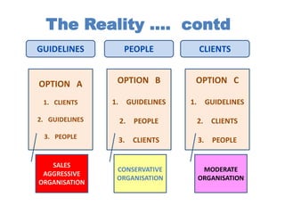 CLIENTSGUIDELINES PEOPLE
OPTION A
1. CLIENTS
2. GUIDELINES
3. PEOPLE
OPTION B
1. GUIDELINES
2. PEOPLE
3. CLIENTS
OPTION C
1. GUIDELINES
2. CLIENTS
3. PEOPLE
The Reality …. contd
SALES
AGGRESSIVE
ORGANISATION
CONSERVATIVE
ORGANISATION
MODERATE
ORGANISATION
 