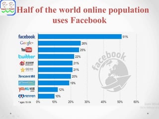 Half of the world online population
uses Facebook
 