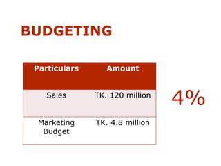 Particulars Amount
Sales TK. 120 million
Marketing
Budget
TK. 4.8 million
BUDGETING
4%
 