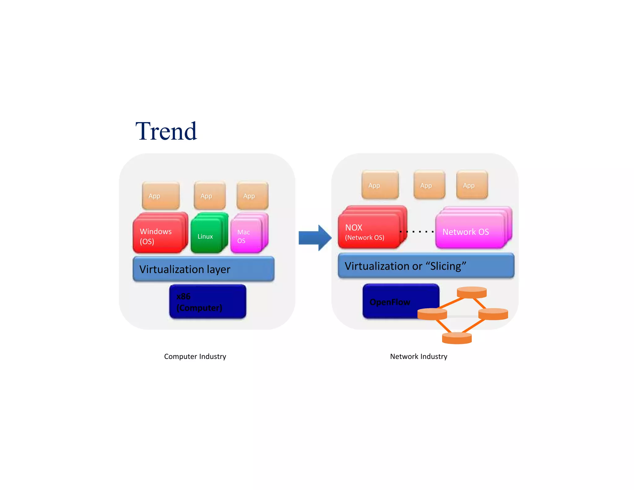Windows
(OS)
Windows
(OS)
Linux
Mac
OS
x86
(Computer)
Windows
(OS)
AppApp
LinuxLinux
Mac
OS
Mac
OS
Virtualization layer
App
Controller 1
AppApp
Controller
2
Virtualization or “Slicing”
App
OpenFlow
Controller 1NOX
(Network OS)
Controller
2Network OS
Trend
Computer Industry Network Industry
 
