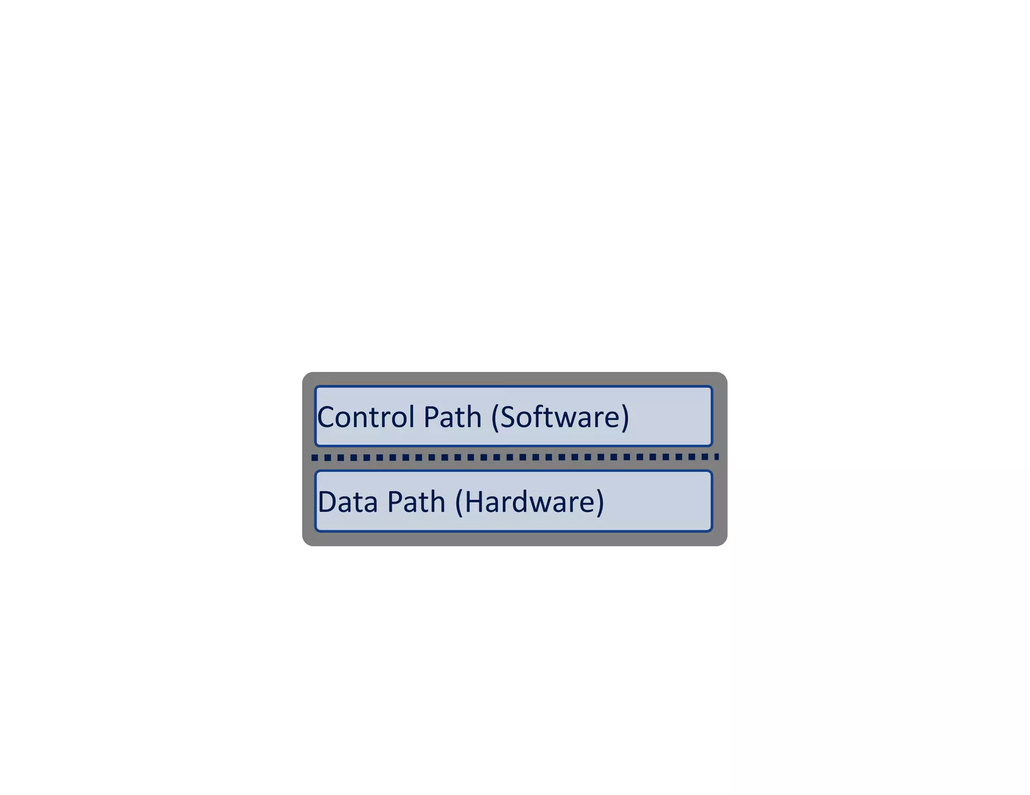 Data Path (Hardware)
Control PathControl Path (Software)
 