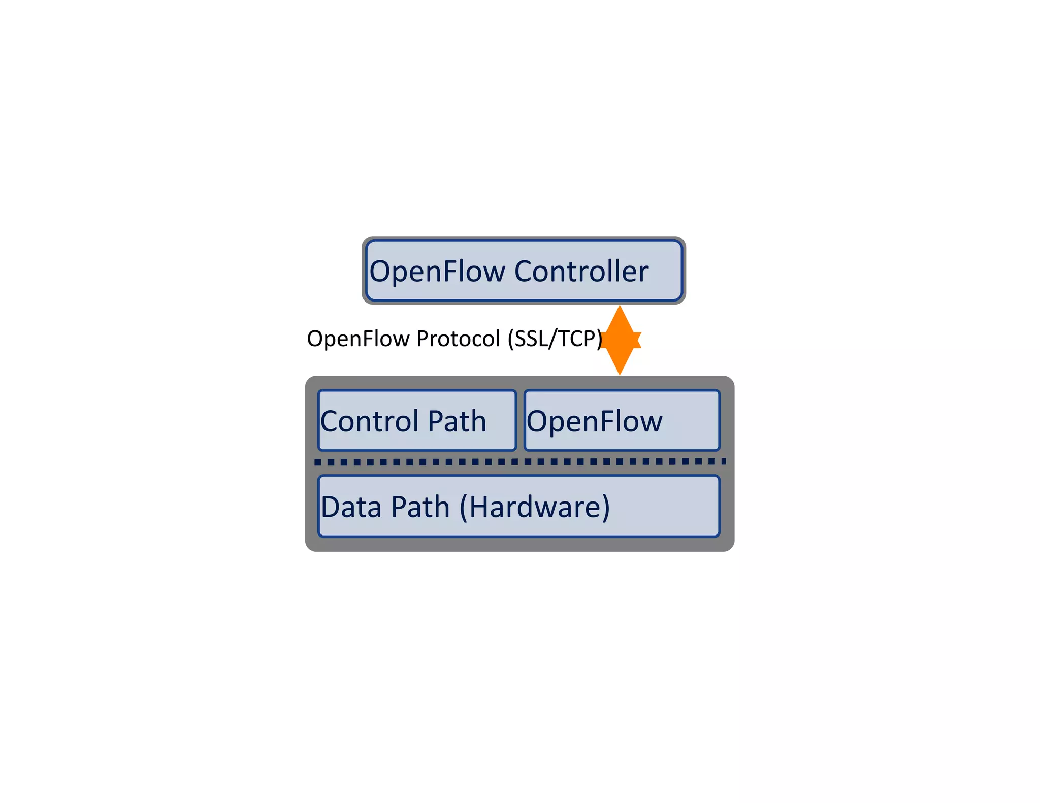 Data Path (Hardware)
Control Path OpenFlow
OpenFlow Controller
OpenFlow Protocol (SSL/TCP)
 
