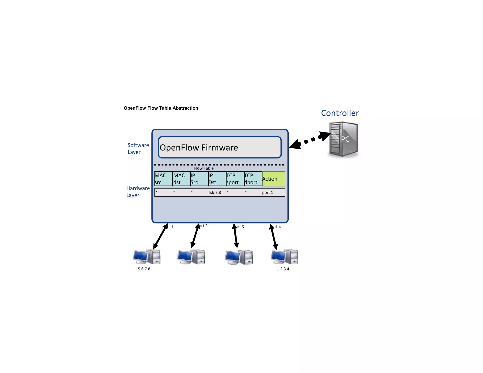 Controller
PC
Hardware
Layer
Software
Layer
Flow Table
MAC
src
MAC
dst
IP
Src
IP
Dst
TCP
sport
TCP
dport
Action
OpenFlow Firmware
**5.6.7.8*** port 1
port 4port 3port 2port 1
1.2.3.45.6.7.8
OpenFlow Flow Table Abstraction
 