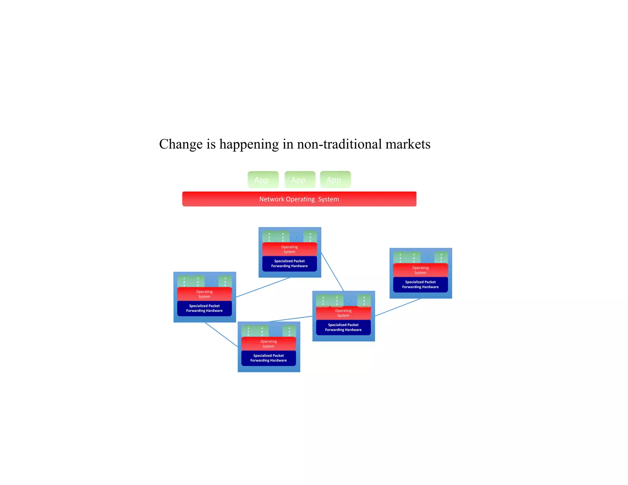 Specialized Packet
Forwarding Hardware
Specialized Packet
Forwarding Hardware
A
p
p
A
p
p
A
p
p
A
p
p
A
p
p
A
p
p
Specialized Packet
Forwarding Hardware
Specialized Packet
Forwarding Hardware
A
p
p
A
p
p
A
p
p
A
p
p
A
p
p
A
p
p
Specialized Packet
Forwarding Hardware
Specialized Packet
Forwarding Hardware
A
p
p
A
p
p
A
p
p
A
p
p
A
p
p
A
p
p
Specialized Packet
Forwarding Hardware
Specialized Packet
Forwarding Hardware
A
p
p
A
p
p
A
p
p
A
p
p
A
p
p
A
p
p
Specialized Packet
Forwarding Hardware
Specialized Packet
Forwarding Hardware
Operating
System
Operating
System
Operating
System
Operating
System
Operating
System
Operating
System
Operating
System
Operating
System
Operating
System
Operating
System
A
p
p
A
p
p
A
p
p
A
p
p
A
p
p
A
p
p
Network Operating SystemNetwork Operating System
AppApp AppApp AppApp
Change is happening in non-traditional markets
 