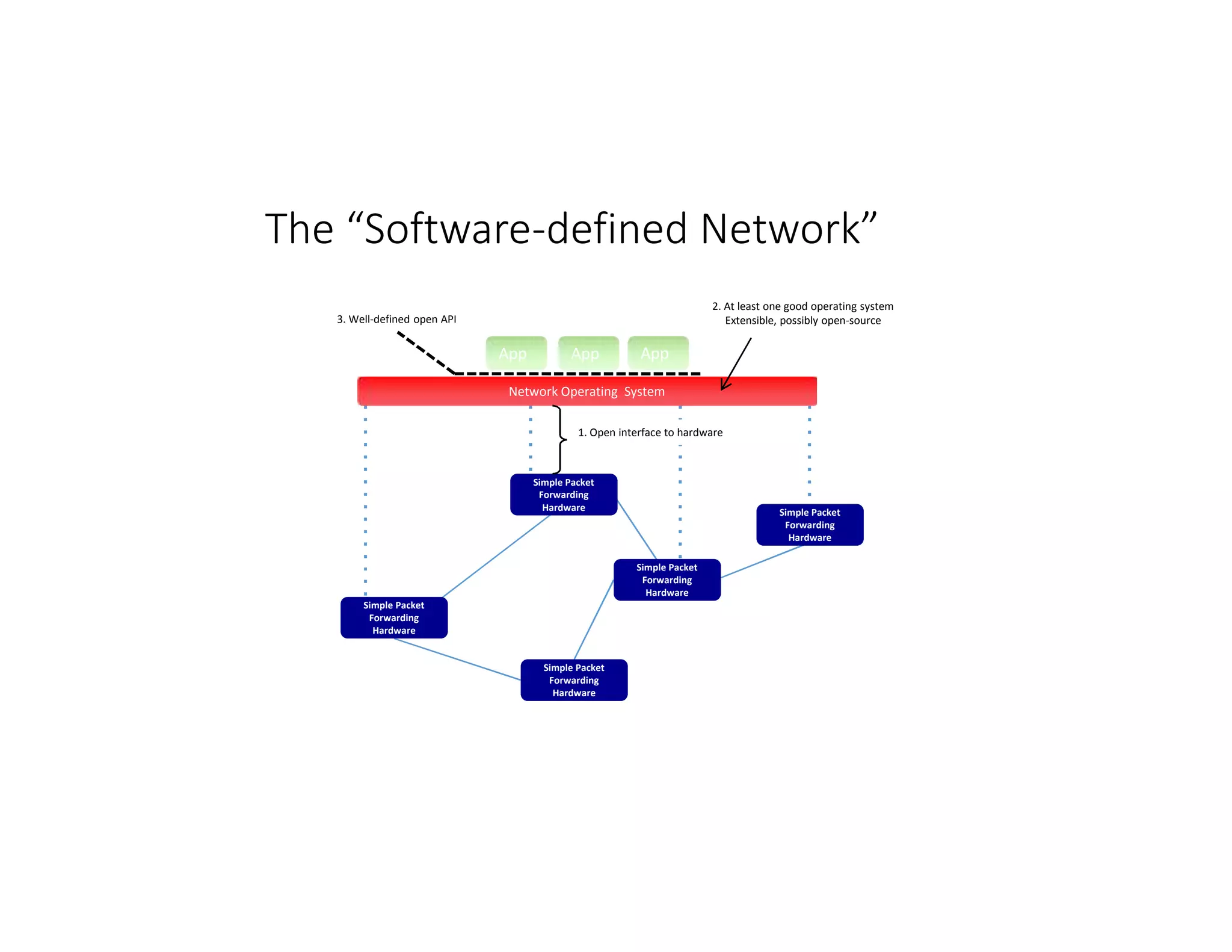 AppApp
Simple Packet
Forwarding
Hardware
Simple Packet
Forwarding
Hardware
Simple Packet
Forwarding
Hardware
Simple Packet
Forwarding
Hardware
Simple Packet
Forwarding
Hardware
Simple Packet
Forwarding
Hardware
AppApp AppApp
Simple Packet
Forwarding
Hardware
Simple Packet
Forwarding
Hardware Simple Packet
Forwarding
Hardware
Simple Packet
Forwarding
Hardware
Network Operating SystemNetwork Operating System
1. Open interface to hardware
3. Well-defined open API
2. At least one good operating system
Extensible, possibly open-source
The “Software-defined Network”
 