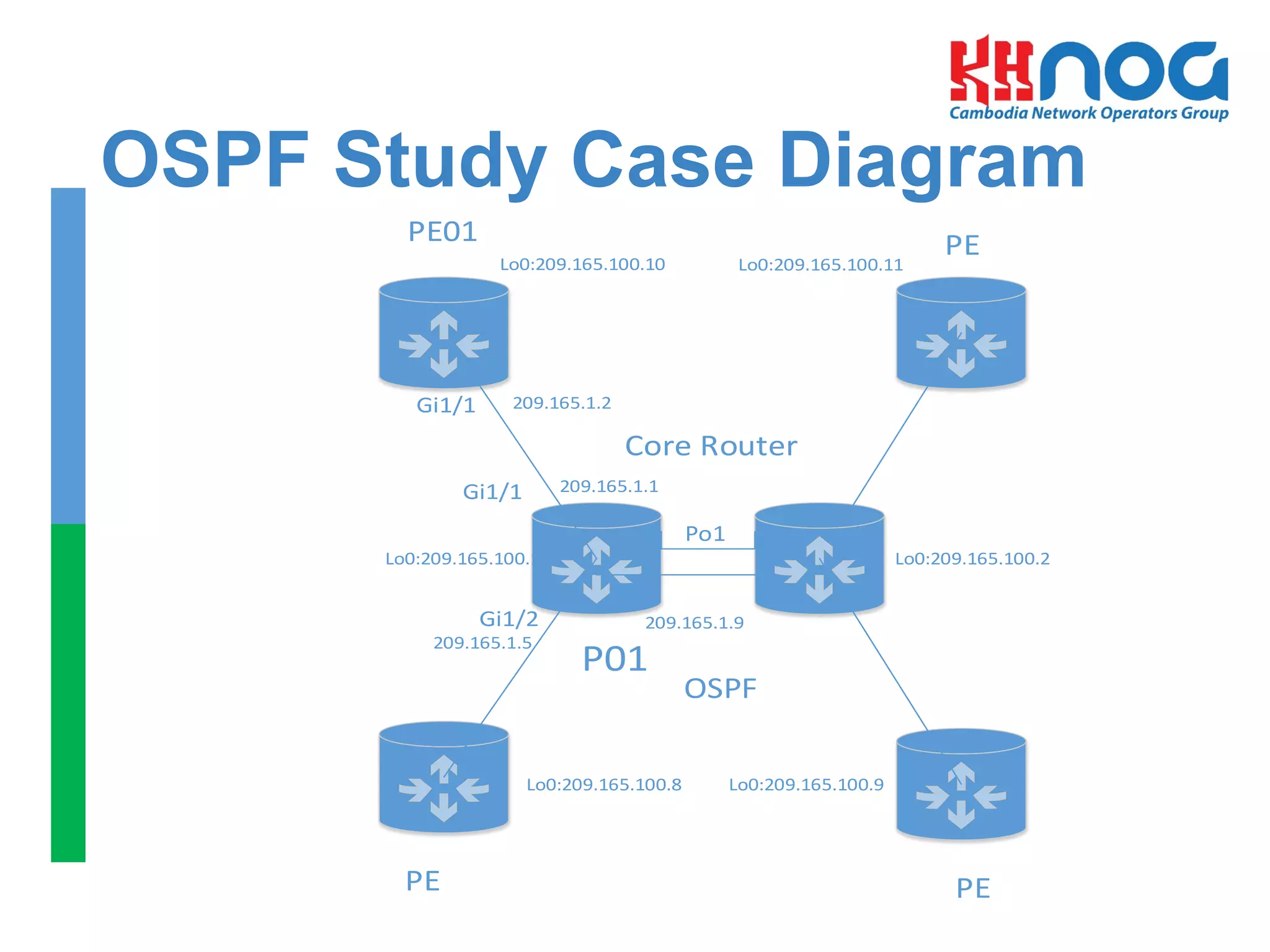 OSPF Study Case Diagram
Providers
Core	
  Router
PE01
PEPE
PE
OSPF
Gi1/1
Gi1/1
Gi1/2
Po1
P01
Lo0:209.165.100.10 Lo0:209.165.100.11
Lo0:209.165.100.1 Lo0:209.165.100.2
Lo0:209.165.100.8 Lo0:209.165.100.9
209.165.1.2
209.165.1.1
209.165.1.5
209.165.1.9
 