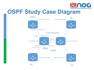 OSPF Study Case Diagram
Providers
Core	
  Router
PE01
PEPE
PE
OSPF
Gi1/1
Gi1/1
Gi1/2
Po1
P01
Lo0:209.165.100.10 Lo0:209.165.100.11
Lo0:209.165.100.1 Lo0:209.165.100.2
Lo0:209.165.100.8 Lo0:209.165.100.9
209.165.1.2
209.165.1.1
209.165.1.5
209.165.1.9
 