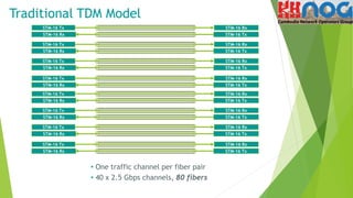 • One traffic channel per fiber pair
• 40 x 2.5 Gbps channels, 80 fibers
Traditional TDM Model
STM-16 TxSTM-16 Rx
STM-16 Tx STM-16 Rx
STM-16 TxSTM-16 Rx
STM-16 Tx STM-16 Rx
STM-16 TxSTM-16 Rx
STM-16 Tx STM-16 Rx
STM-16 TxSTM-16 Rx
STM-16 Tx STM-16 Rx
STM-16 TxSTM-16 Rx
STM-16 Tx STM-16 Rx
STM-16 TxSTM-16 Rx
STM-16 Tx STM-16 Rx
STM-16 TxSTM-16 Rx
STM-16 Tx STM-16 Rx
STM-16 TxSTM-16 Rx
STM-16 Tx STM-16 Rx
 