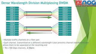 Dense Wavelength Division Multiplexing DWDM
• Multiple traffic channels on a fiber pair
• Each channel transmitted on a different wavelength/color prevents channel interference and
allows them to be separated at the receiving end
• 96 x 100 Gbps channels, 2 fibers
STM-16 Tx
STM-16 Tx
STM-16 Tx
STM-16 Tx
100GE Tx
100GE Tx
100GE Tx
100GE Tx
100GE Rx
100GE Rx
100GE Rx
100GE Rx
100GE Rx
STM-16 Rx
100GE Rx
STM-16 Rx
100GE Tx
100GE Tx
100GE Tx
100GE Tx
100GE Tx
100GE Tx
100GE Tx
100GE Tx
100GE Rx
100GE Rx
100GE Rx
100GE Rx
100GE Rx
100GE Rx
100GE Rx
100GE Rx
100GE Tx
100GE Tx
100GE Tx
100GE Tx
STM-16 Tx
STM-16 Tx
STM-16 Tx
STM-16 Tx
100GE Rx
STM-16 Rx
100GE Rx
100GE Rx
100GE Rx
STM-16 Rx
STM-16 Rx
STM-16 Rx
100GE Rx
100GERx
100GE Rx
100GE Rx
100GE Rx
100GE Rx
100GE Rx
100GE Rx
100GE Tx
100GE Tx
100GE Tx
100GE Tx
100GE Tx
100GE Tx
100GE Tx
100GE Tx
 