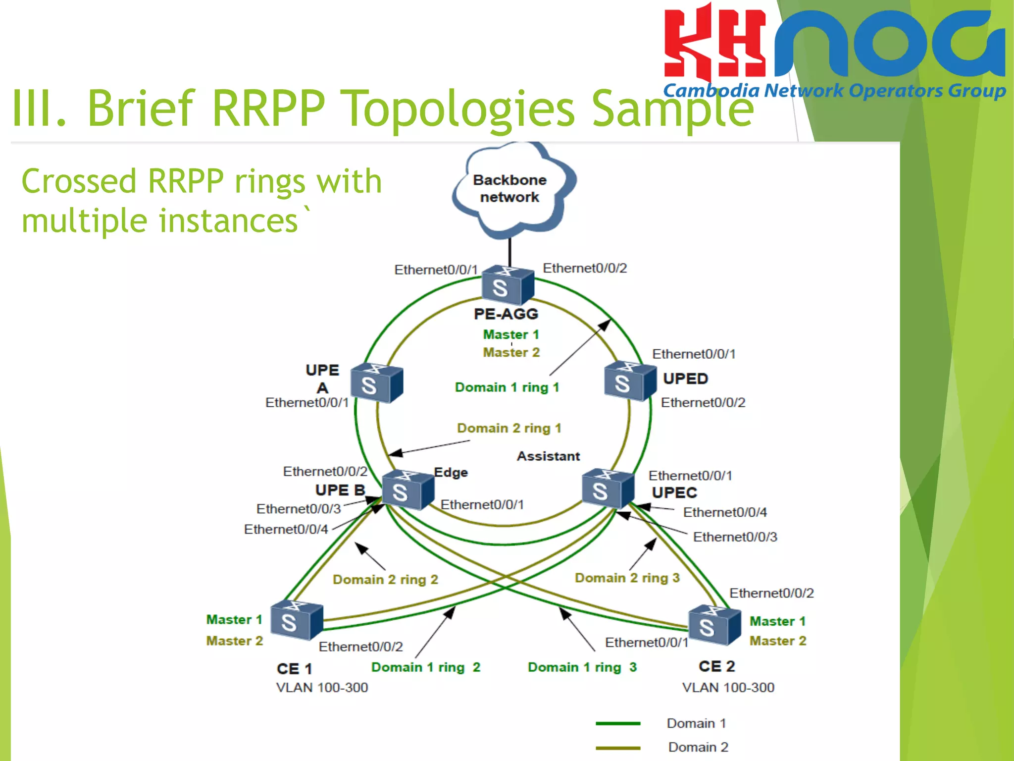 Crossed RRPP rings with
multiple instances`
III. Brief RRPP Topologies Sample
 