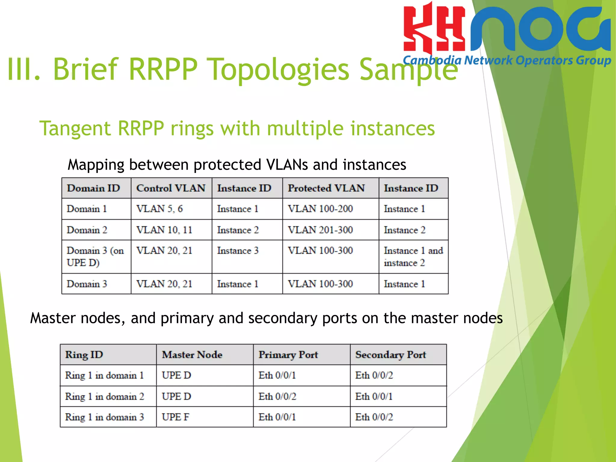 Mapping between protected VLANs and instances
Master nodes, and primary and secondary ports on the master nodes
Tangent RRPP rings with multiple instances
III. Brief RRPP Topologies Sample
 