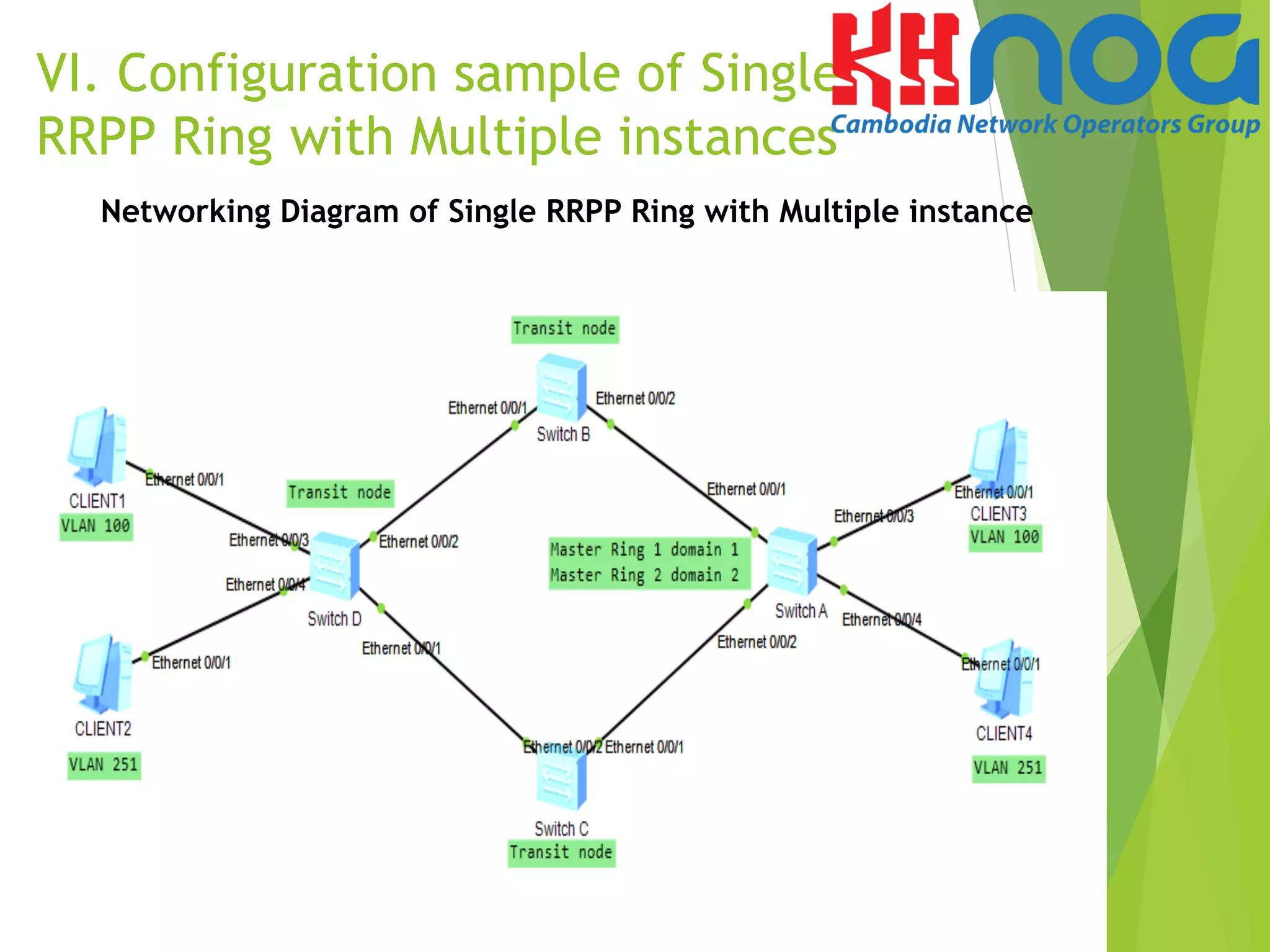 VI. Configuration sample of Single
RRPP Ring with Multiple instances
Networking Diagram of Single RRPP Ring with Multiple instance
 