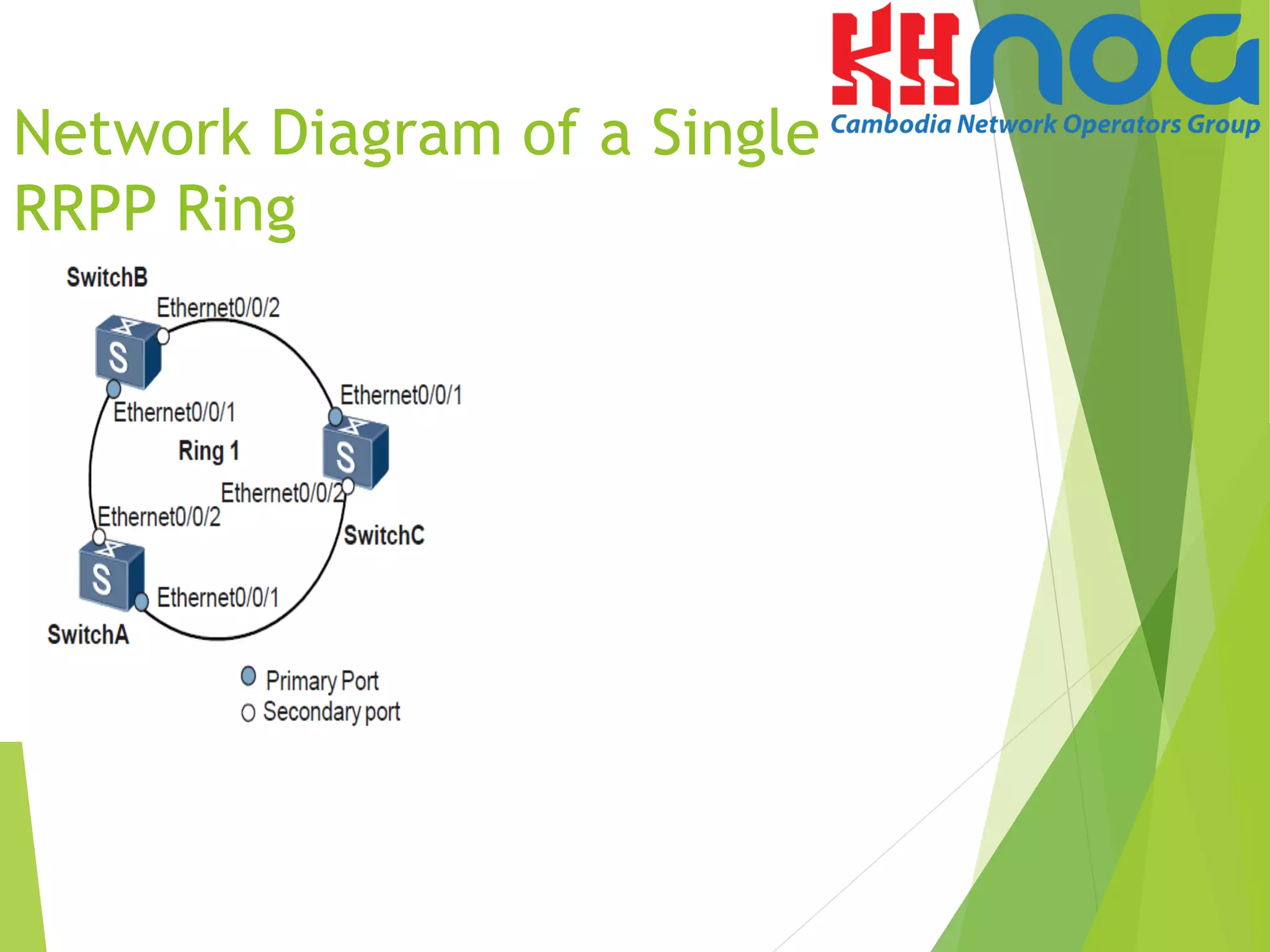 Network Diagram of a Single
RRPP Ring
 