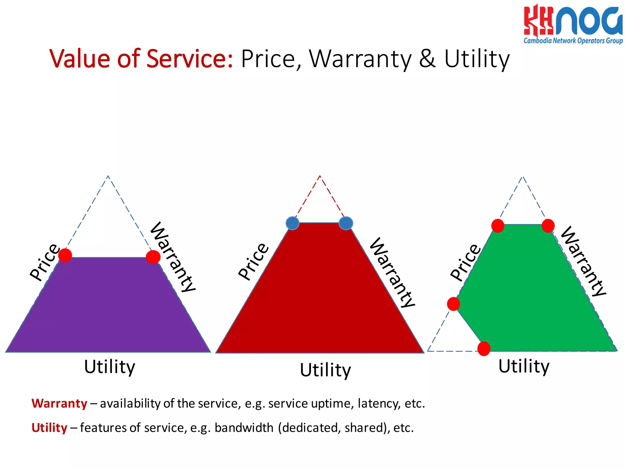 Value	
  of	
  Service: Price,	
  Warranty	
  &	
  Utility
UtilityUtility Utility
Warranty – availability	
  of	
  the	
  service,	
  e.g.	
  service	
  uptime,	
  latency,	
  etc.
Utility – features	
  of	
  service,	
  e.g.	
  bandwidth	
  (dedicated,	
  shared),	
  etc.
 