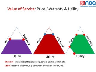 Value	
  of	
  Service: Price,	
  Warranty	
  &	
  Utility
UtilityUtility Utility
Warranty – availability	
  of	
  the	
  service,	
  e.g.	
  service	
  uptime,	
  latency,	
  etc.
Utility – features	
  of	
  service,	
  e.g.	
  bandwidth	
  (dedicated,	
  shared),	
  etc.
 