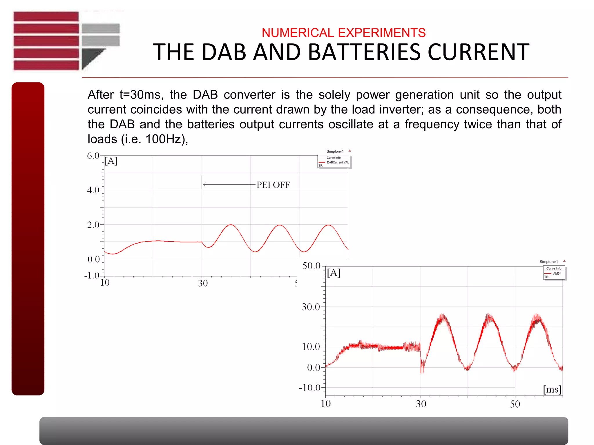 THE DAB AND BATTERIES CURRENT
After t=30ms, the DAB converter is the solely power generation unit so the output
current coincides with the current drawn by the load inverter; as a consequence, both
the DAB and the batteries output currents oscillate at a frequency twice than that of
loads (i.e. 100Hz),
NUMERICAL EXPERIMENTS
 