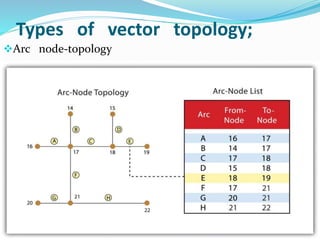 Types of vector topology;
Arc node-topology
 