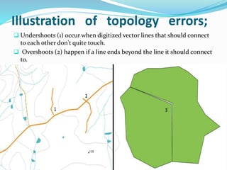 Illustration of topology errors;
 Undershoots (1) occur when digitized vector lines that should connect
to each other don't quite touch.
 Overshoots (2) happen if a line ends beyond the line it should connect
to.
 