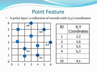 Point Feature
• A point layer: a collection of records with (x,y) coordinates
0 1 2 3 4 5 6
0
1
2
3
4
5
6
2,2
6,3
5,5
3,6
1
2
3
4
4,1
10
 