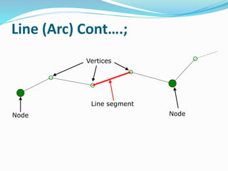 Line (Arc) Cont….;
Line segment
Node
Vertices
Node
 