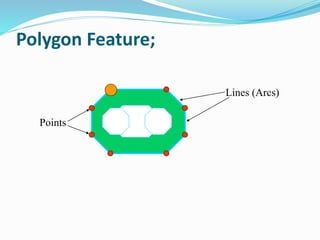 Polygon Feature;
Lines (Arcs)
Points
 