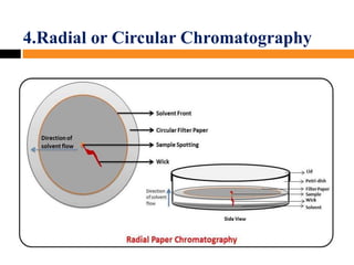 4.Radial or Circular Chromatography
 