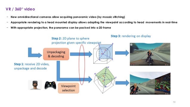 An Introduction to Versatile Video Coding (VVC) for UHD, HDR and 360…
