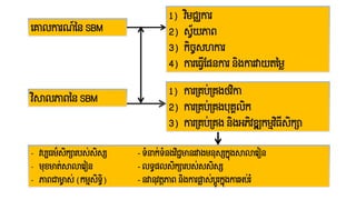 រោលការែ៍នៃ​SBM
វិសាលភាពនៃ SBM
1) វិមជ្ឈការ
2) ស្វ័យភាព
3) កិចេស្ហការ
4) ការរ្វើបផ្ៃការ​ៃិងការវាយរនម្
1) ការទ្រប់ទ្រងថវិកា
2) ការទ្រប់ទ្រងបុរគលិក
3) ការទ្រប់ទ្រង​ៃិងអភិវឌ្ឍកមមវិ្ីស្ិក្ា
- វប្ប្ម៌ស្ិក្ារបស្់ស្ិស្្ស - រាំនក់រាំៃងវិជជមាៃរវាងមៃុស្្សកនុងសាលាររៀៃ
- មុខមារ់សាលាររៀៃ - លរធ ផ្លស្ិក្ារបស្់ស្ស្ិស្្ស
- ភាពាមាាស្់​(កមមស្ិរធ ិ) - ៃវាៃុវរតភាព​ៃិងការផ្កាស្់បតូរកនុងការអប់រំ
 