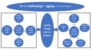 កតាត នាំឲ្យ
ការអនុវតត
SBM មាន
គ្បសិទធភាព
លត្ើ SBM ដាំលណើរការដូចលមតច? រគ្មូអនុវត្ត (Practice Model)
 