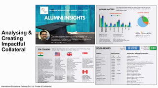 Analysing &
Creating
Impactful
Collateral
14
International Educational Gateway Pvt. Ltd. Private & Confidential
 