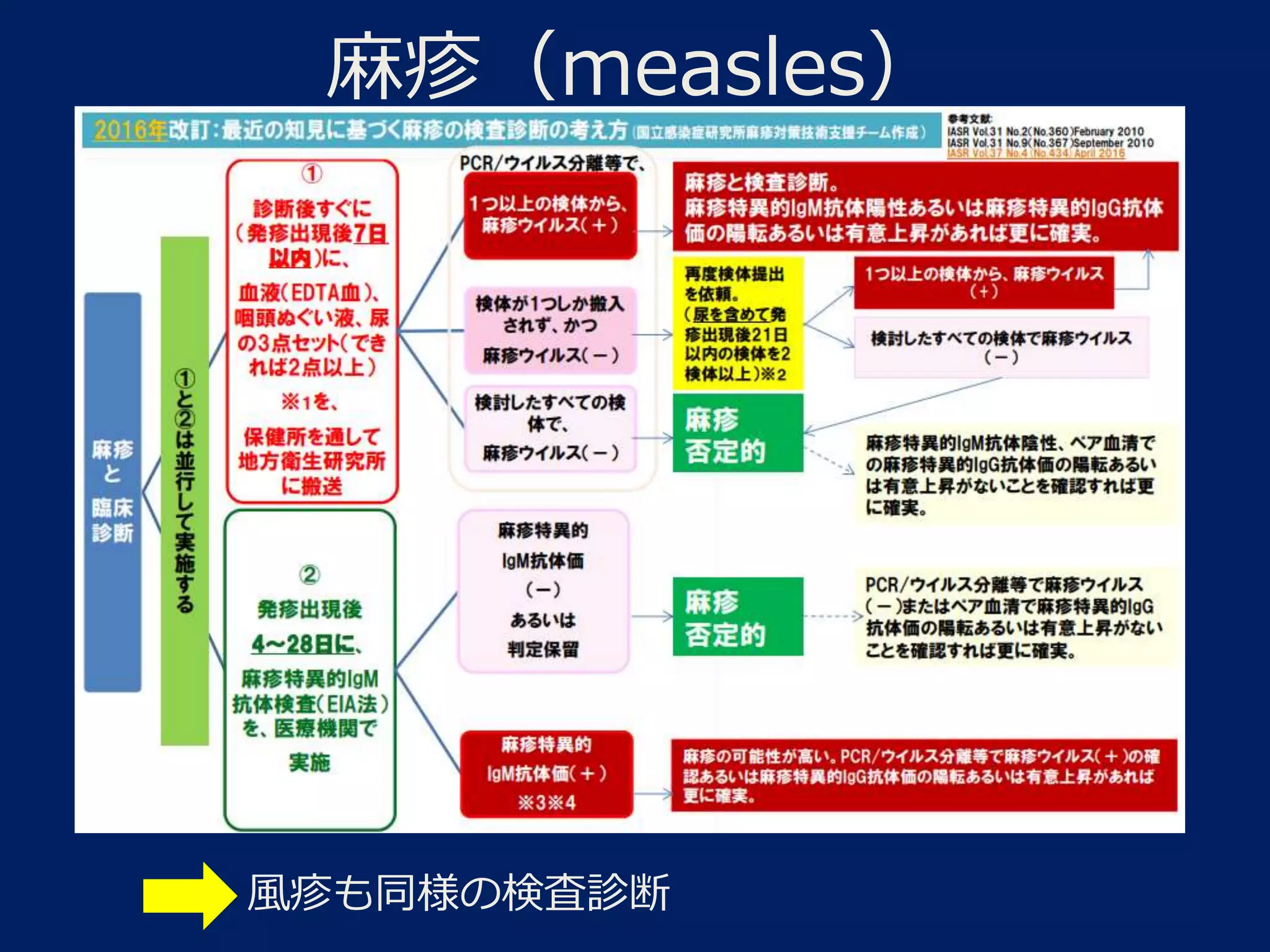 麻疹風疹について | PPTX