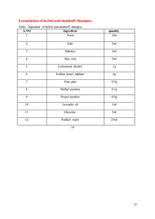 16
Formulation of herbal anti-dandruff Shampoo.
Table: -Ingredient of herbal anti-dandruff shampoo.
S.NO Ingredient quantity
1. Neem 2ml
2. Tulsi 2ml
3. Shikakai 2ml
4. Aloe vera 2ml
5. Cetosteryal alcohol 1g
6. Sodium lauryl sulphate 6g
7. Guar gum 0.5g
8. Methyl paraben 0.1g
9. Propyl paraben 0.9g
10. Lavender oil 1ml
11. Glycerine 3ml
12. Purified water 25ml
10
 