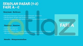 SEKOLAH DASAR (1-2)
FASE A - C
Mengikuti/merespon instruksi atau pertanyaan sederhana.
Mengucapkan dengan baik kosakata sederhana.
Banyak menggunakan alat bantu visual dan komunikasi non-verbal.
Menyimak - Berbicara
Membaca - Memirsa
Menulis - Mempresentasikan
FASE A
Reading for pleasure
Gambar memiliki arti
Merespon secara lisan, visual, dan/atau komunikasi non-verbal terhadap
teks sederhana yang dibacakan atau gambar yang dilihatnya.
-
 