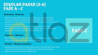 SEKOLAH DASAR (5-6)
FASE A - C
Mereka menggunakan beberapa strategi untuk mengidentifikasi
informasi penting/inti dalam berbagai konteks, seperti meminta
pembicara untuk mengulangi atau berbicara dengan lebih pelan, atau
bertanya arti sebuah kata.
Mengubah/mengganti sebagian elemen kalimat untuk dapat
berpartisipasi dalam aktivitas belajar, seperti membuat pertanyaan
sederhana, meminta klarifikasi dan meminta izin.
Menyimak - Berbicara
Membaca - Memirsa
Menulis - Mempresentasikan
FASE C
Mereka menemukan informasi pada sebuah kalimat dan menjelaskan
topik sebuah teks yang dibaca atau diamatinya.
Menggunakan beberapa strategi dasar seperti menyalin kata atau frasa
dari buku atau daftar kata, menggunakan gambar, dan bertanya
bagaimana cara menuliskan sebuah kata.
 