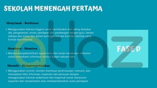 SEKOLAH MENENGAH PERTAMA
Menggunakan bahasa Inggris untuk berinteraksi dan saling bertukar
ide, pengalaman, minat, pendapat dan pandangan dengan guru, teman
sebaya dan orang lain dalam berbagai macam konteks familiar yang
formal dan informal.
Menyimak - Berbicara
Membaca - Memirsa
Menulis - Mempresentasikan
FASE D
Mereka mengidentifikasi tujuan teks dan mulai melakukan inferensi
untuk memahami informasi tersirat dalam sebuah teks.
Menggunakan contoh, mereka membuat perencanaan, menulis, dan
menyajikan teks informasi, imajinasi dan persuasi dengan
menggunakan kalimat sederhana dan majemuk untuk menyusun
argumen dan menjelaskan atau mempertahankan suatu pendapat.
 