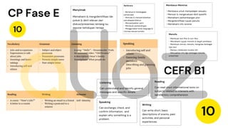 CP Fase E
10
- Bertanya & menanggapi
pertanyaan
- Memulai & mempertahankan
percakapan/diskusi
- Menyampaikan opini
- Membuat perbandingan
- Menggunakan body language &
intonasi sesuai konteks
Berbicara
Listening
Can understand and identify general
messages and specific details
Reading
Can read short informational texts on
subjects related to interests with
satisfactory comprehension
Speaking
Can exchange, check, and
confirm information, and
explain why something is a
problem
Writing
Can write short, basic
descriptions of events, past
activities, and personal
experiences.
Membaca-Memirsa
- Membaca untuk mempelajari sesuatu
- Mencari & mengevaluasi detil spesifik
- Memahami perkembangan plot
- Mengidentifikasi tujuan penulis
- Memahami info tersirat
Menulis
- Membuat text fiksi & non-fiksi
- Memahami tujuan menulis & target pembaca
- Membuat rencan, menulis, mengulas berbagai
tipe text
- Mampu melakukan koreksi diri
- Menyajikan info dgn berbagai metode
presentasi
Menyimak
Memahami & mengidentifikasi ide
pokok & detil relevan dari
diskusi/presentasi tentang isu
seputar kehidupan remaja
CEFR B1
10
 