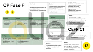 11 12
CP Fase F
12
Listening
Can understand enough to follow
extended speech and a wide range of
idiomatic expressions
Reading
Can understand in detail lengthy,
complex texts.
Speaking
Can express him/herself fluently
and spontaneously, almost
effortlessly
Writing
Can write clear, well-structured
texts, highlighting the relevant
issues, supporting points of view
and draw conclusions.
- Membuat & merespon pertanyaan terbuka
- Memulai & mempertahankan diskusi
- Menyimpulkan diskusi
- Membahas perilaku & nilai lintas budaya
- Mengevaluasi perspektif
- Melakukan koreksi diri
Membaca-Memirsa
- Membaca & merespon berbagai text
- Mencari, membuat sintesis &
mengevaluasi detil spesifik
- Memahami ide pokok, isu &
pengembangan plot
- Mengidentifikasi tujuan penulis
- Memahami info tersirat
Menulis
- Membuat text fiksi & non-fiksi
- Memahami tujuan menulis & target pembaca
- Membuat renana, menulis, mengulas berbagai
tipe text
- Menyampaikan ide kompleks
- Menulis dgn topic sentence, sequencing,
conjunction, connectives & referencing
Menyimak
Memahami & mengidentifikasi ide
pokok & detil relevan
diskusi/presentasi berbagai topik
CEFR C1
Berbicara
 