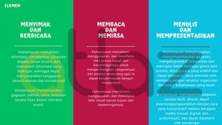 ELEMEN
MENYIMAK
DAN
BERBICARA
Kemampuan memahami
informasi, memberikan apresiasi
kepada lawan bicara, dan
memahami informasi yang
didengar, sehingga dapat
menyampaikan tanggapan
secara relevan dan kontekstual
Kemampuan menyampaikan
gagasan, pikiran, serta perasaan
secara lisan dalam interaksi
sosial.
Kemampuan memahami,
menggunakan, dan merefleksi
teks sesuai tujuan dan
kepentingannya, untuk
mengembangkan pengetahuan
dan potensi seseorang agar ia
dapat berpartisipasi dengan
masyarakat.
Kemampuan memahami,
menggunakan, dan merefleksi
teks visual sesuai tujuan dan
kepentingannya.
MEMBACA
DAN
MEMIRSA
MENULIS
DAN
MEMPRESENTASIKAN
Kemampuan menyampaikan,
mengomunikasikan gagasan,
mengekspresikan kreativitas dan
mencipta dalam berbagai genre teks
tertulis, dengan cara yang efektif dan
dapat dipahami, serta diminati oleh
pembaca dengan struktur organisasi
dan unsur kebahasaan yang tepat.
Kemampuan memaparkan gagasan
secara fasih, akurat, dapat
dipertanggungjawabkan dengan cara
yang komunikatif melalui beragam
media (visual, digital, dan
audiovisual), dan dapat dipahami
oleh pendengar
 
