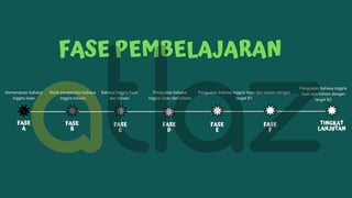 FASE
A
FASE PEMBELAJARAN
FASE
B
FASE
C
FASE
D
FASE
E
FASE
F
TINGKAT
LANJUTAN
Kemampuan bahasa
Inggris lisan
Mulai pengenalan bahasa
Inggris tulisan
Bahasa Inggris lisan
dan tulisan
Penguatan bahasa
Inggris lisan dan tulisan
Penguatan bahasa Inggris lisan dan tulisan dengan
target B1
Penguatan bahasa Inggris
lisan dan tulisan dengan
target B2
 