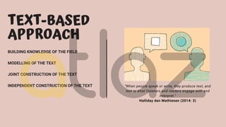 TEXT-BASED
APPROACH
BUILDING KNOWLEDGE OF THE FIELD
MODELLING OF THE TEXT
JOINT CONSTRUCTION OF THE TEXT
INDEPENDENT CONSTRUCTION OF THE TEXT “When people speak or write, they produce text, and
text is what listeners and readers engage with and
interpret."
Halliday dan Mathiesen (2014: 3)
 