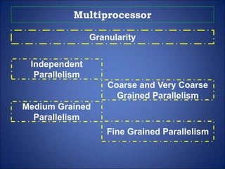 Multiprocessor
Granularity
Independent
Parallelism
Coarse and Very Coarse
Grained Parallelism
Medium Grained
Parallelism
Fine Grained Parallelism
 
