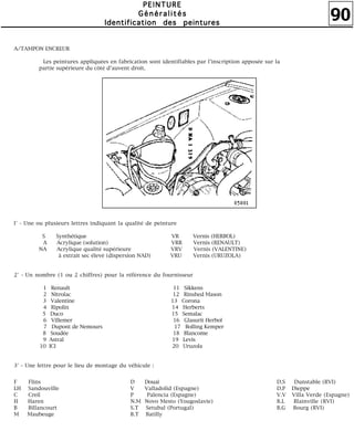 90
PPPPEEEEIIIINNNNTTTTUUUURRRREEEE
GGGGéééénnnnéééérrrraaaalllliiiittttééééssss
IIIIddddeeeennnnttttiiiiffffiiiiccccaaaattttiiiioooonnnn ddddeeeessss ppppeeeeiiiinnnnttttuuuurrrreeeessss
A/TAMPON ENCREUR
Les peintures appliquées en fabrication sont identifiables par l'inscription apposée sur la
partie supérieure du côté d'auvent droit.
l° - Une ou plusieurs lettres indiquant la qualité de peinture
S Synthétique VR Vernis (HERBOL)
A Acrylique (solution) VRR Vernis (RENAULT)
NA Acrylique qualité supérieure VRV Vernis (VALENTINE)
à extrait sec élevé (dispersion NAD) VRU Vernis (URUZOLA)
2° - Un nombre (1 ou 2 chiffres) pour la référence du fournisseur
1 Renault 11 Sikkens
2 Nitrolac 12 Rinshed Mason
3 Valentine 13 Corona
4 Ripolin 14 Herberts
5 Duco 15 Semalac
6 Villemer 16 Glasurit Herbol
7 Dupont de Nemours 17 Bolling Kemper
8 Soudée 18 Blancome
9 Astral 19 Levis
10 ICI 20 Uruzola
3° - Une lettre pour le lieu de montage du véhicule :
D Douai
V Valladolid (Espagne)
P Palencia (Espagne)
N.M Novo Mesto (Yougoslavie)
S.T Setubal (Portugal)
B.T Batilly
F Flins
LH Sandouville
C Creil
H Haren
B Billancourt
M Maubeuge
D.S Dunstable (RVI)
D.P Dieppe
V.V Villa Verde (Espagne)
B.L Blainville (RVI)
B.G Bourg (RVI)
 