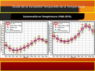 Etude de la Variabilité Temporelle de la Température
Saisonnalité en Température (1966-2019).
 