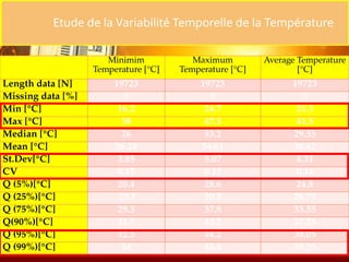 Minimim
Temperature [°C]
Maximum
Temperature [°C]
Average Temperature
[°C]
Length data [N] 19723 19723 19723
Missing data [%] 0 0 0
Min [°C] 16.2 24.7 21.3
Max [°C] 38 47.3 41.5
Median [°C] 26 33.2 29.55
Mean [°C] 26.24 34.61 30.42
St.Dev[°C] 3.85 5.07 4.31
CV 0.15 0.15 0.14
Q (5%)[°C] 20.4 28.6 24.8
Q (25%)[°C] 23.1 30.5 26.75
Q (75%)[°C] 29.3 37.8 33.55
Q(90%)[°C] 31.5 43.2 37.25
Q (95%)[°C] 32.5 44.2 38.05
Q (99%)[°C] 34 45.4 39.25
Etude de la Variabilité Temporelle de la Température
 