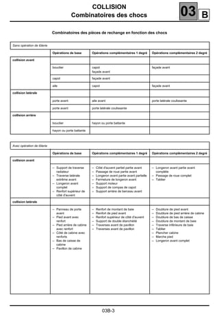 COLLISION
Combinatoires des chocs 03
03B-3
Combinatoires des chocs
Combinatoires des pièces de rechange en fonction des chocs
Sans opération de tôlerie
Opérations de base Opérations complémentaires 1 degré Opérations complémentaires 2 degré
collision avant
bouclier capot
façade avant
façade avant
capot façade avant
aile capot façade avant
collision latérale
porte avant aile avant porte latérale coulissante
porte avant porte latérale coulissante
collision arrière
bouclier hayon ou porte battante
hayon ou porte battante
Avec opération de tôlerie
Opérations de base Opérations complémentaires 1 degré Opérations complémentaires 2 degré
collision avant
– Support de traverse
radiateur
– Traverse latérale
extrême avant
– Longeron avant
complet
– Renfort supérieur de
côté d'auvent
– Côté d'auvent partiel partie avant
– Passage de roue partie avant
– Longeron avant partie avant partielle
– Fermeture de longeron avant
– Support moteur
– Support de compas de capot
– Support arrière de berceau avant
– Longeron avant partie avant
complète
– Passage de roue complet
– Tablier
collision latérale
– Panneau de porte
avant
– Pied avant avec
renfort
– Pied arrière de cabine
avec renfort
– Côté de cabine avec
renforts
– Bas de caisse de
cabine
– Pavillon de cabine
– Renfort de montant de baie
– Renfort de pied avant
– Renfort supérieur de côté d'auvent
– Support de double étanchéité
– Traverses avant de pavillon
– Traverses avant de pavillon
– Doublure de pied avant
– Doublure de pied arrière de cabine
– Doublure de bas de caisse
– Doublure de montant de baie
– Traverse inférieure de baie
– Tablier
– Plancher cabine
– Marche pied
– Longeron avant complet
B
 